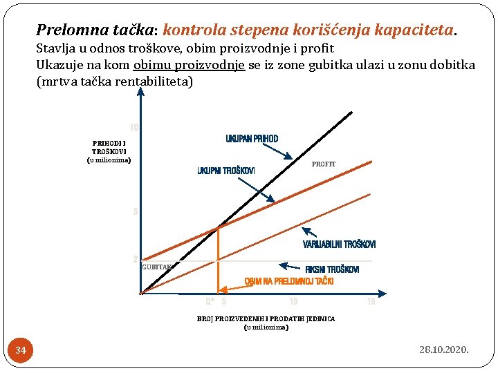 Prelomna tačka: kontrola stepena korišćenja kapaciteta. Stavlja u odnos troškove, obim proizvodnje i profit