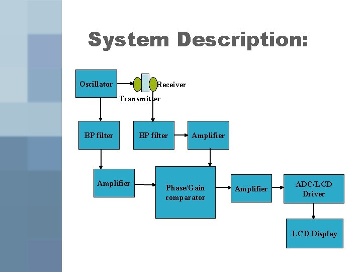 System Description: Oscillator Receiver Transmitter BP filter Amplifier Phase/Gain comparator Amplifier ADC/LCD Driver LCD