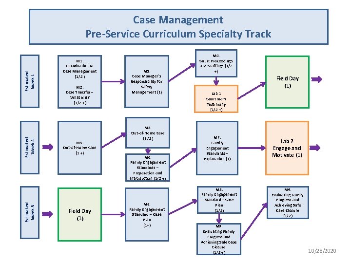 Estimated Week 3 Estimated Week 2 Estimated Week 1 Case Management Pre-Service Curriculum Specialty