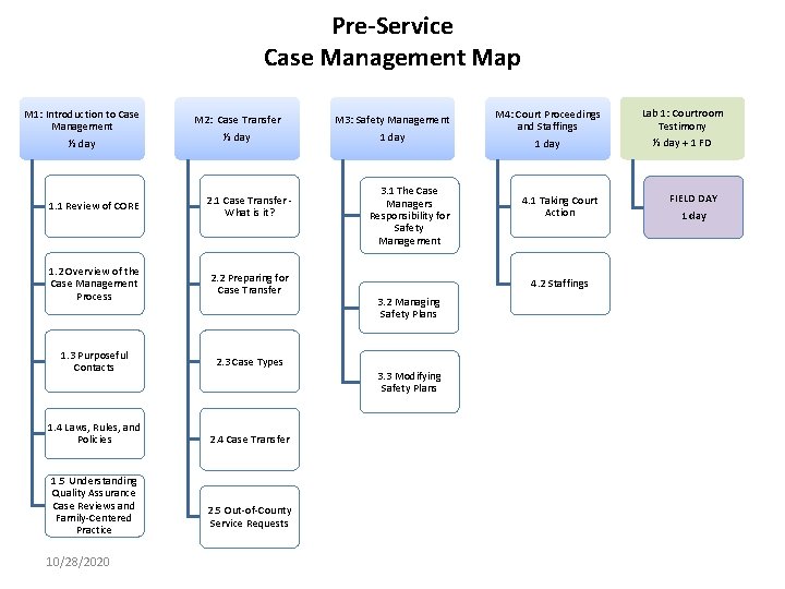 Pre-Service Case Management Map M 1: Introduction to Case Management ½ day M 2: