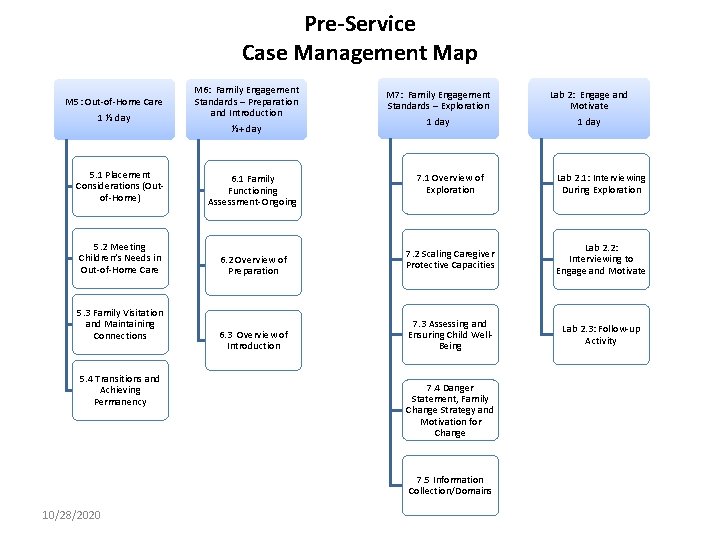 Pre-Service Case Management Map M 5: Out-of-Home Care 1 ½ day M 6: Family