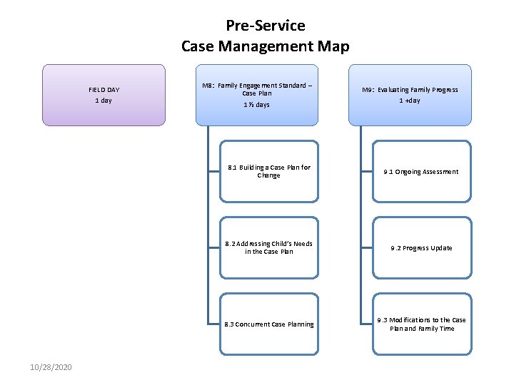 Pre-Service Case Management Map FIELD DAY 1 day 10/28/2020 M 8: Family Engagement Standard