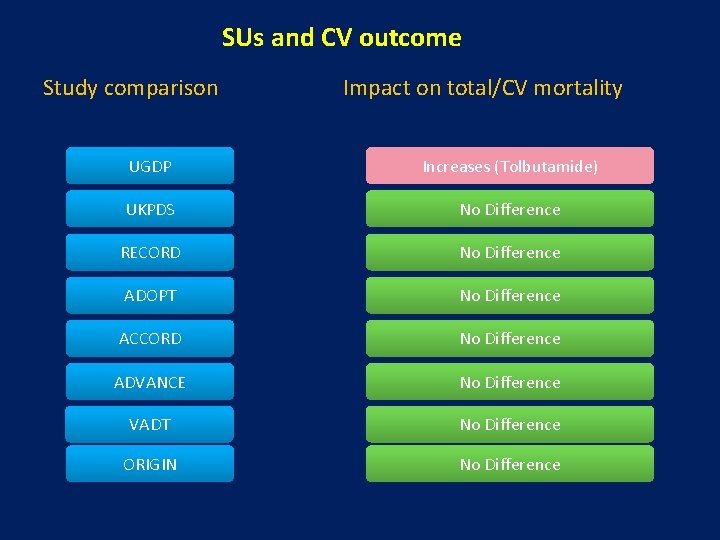SUs and CV outcome Study comparison Impact on total/CV mortality UGDP Increases (Tolbutamide) UKPDS