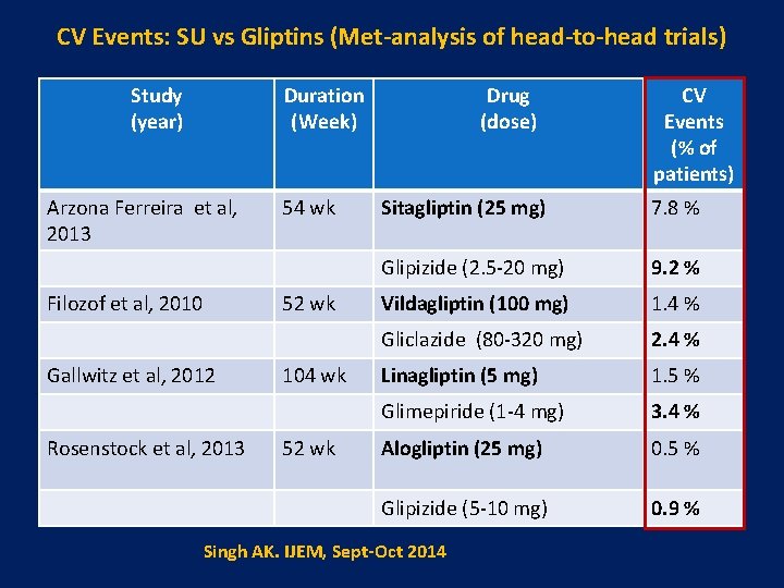 CV Events: SU vs Gliptins (Met-analysis of head-to-head trials) Study (year) Duration (Week) Arzona