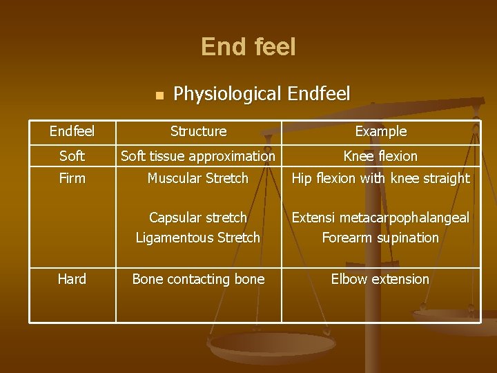 End feel n Physiological Endfeel Structure Example Soft tissue approximation Knee flexion Firm Muscular