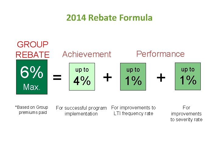 2014 Rebate Formula GROUP REBATE Achievement 6% = Max. *Based on Group premiums paid