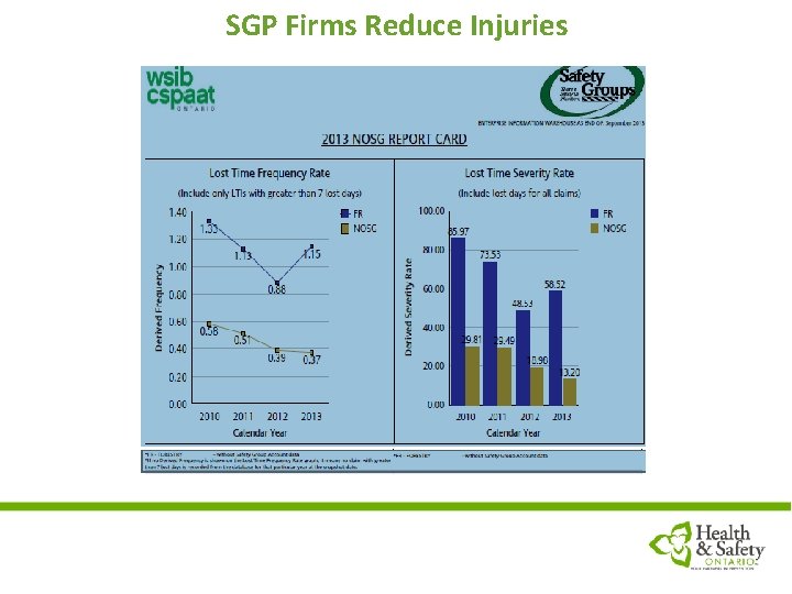 SGP Firms Reduce Injuries 