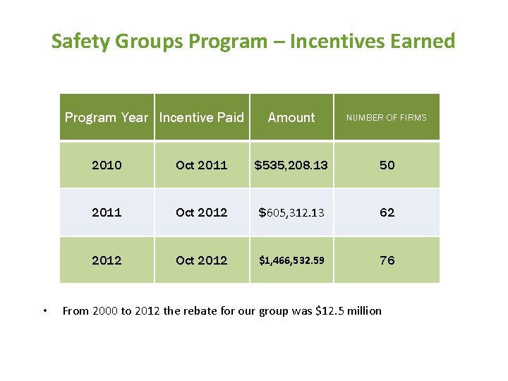 Safety Groups Program – Incentives Earned Program Year Incentive Paid • Amount NUMBER OF