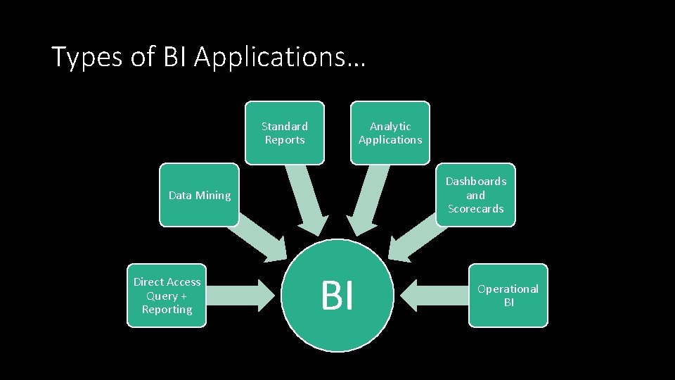 Types of BI Applications… Standard Reports Analytic Applications Dashboards and Scorecards Data Mining Direct