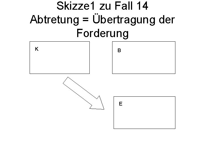 Skizze 1 zu Fall 14 Abtretung = Übertragung der Forderung K B E 