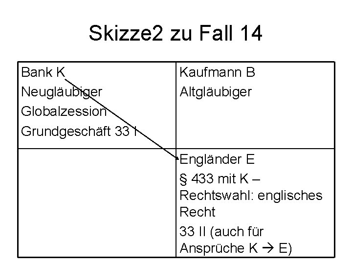 Skizze 2 zu Fall 14 Bank K Neugläubiger Globalzession Grundgeschäft 33 I Kaufmann B