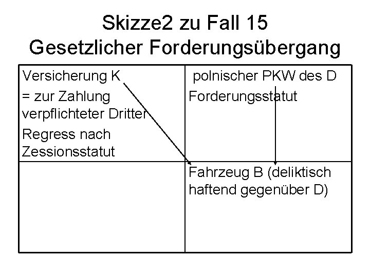 Skizze 2 zu Fall 15 Gesetzlicher Forderungsübergang Versicherung K = zur Zahlung verpflichteter Dritter