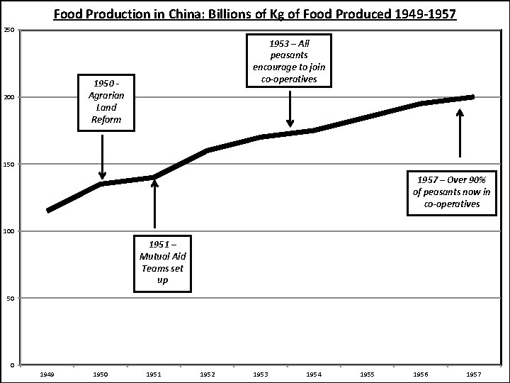 Food Production in China: Billions of Kg of Food Produced 1949 -1957 250 f