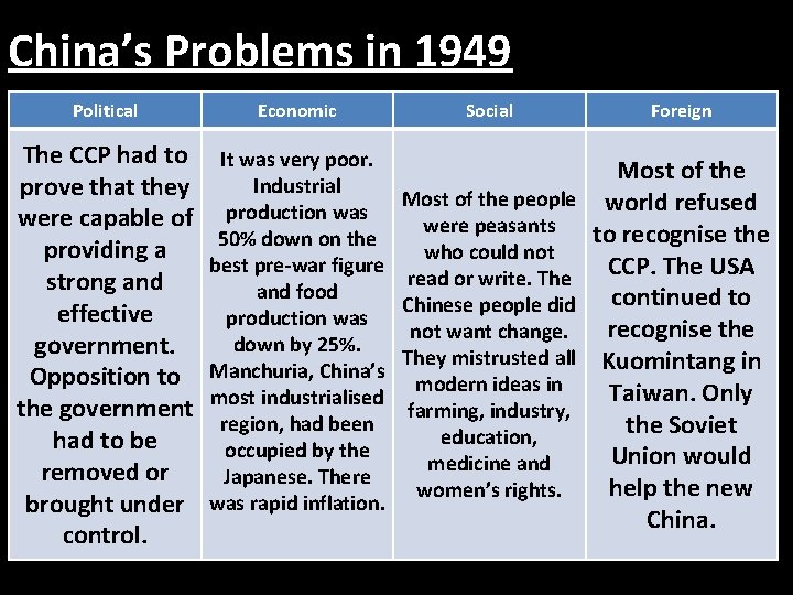 China’s Problems in 1949 Political Economic The CCP had to prove that they were