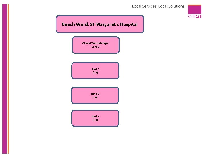 Beech Ward, St Margaret’s Hospital Clinical Team Manager Band 7 (0. 6) Band 6