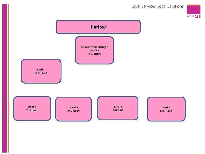 Harlow Clinical Team Manager Band 8 a 37. 5 Hours Band 7 37. 5