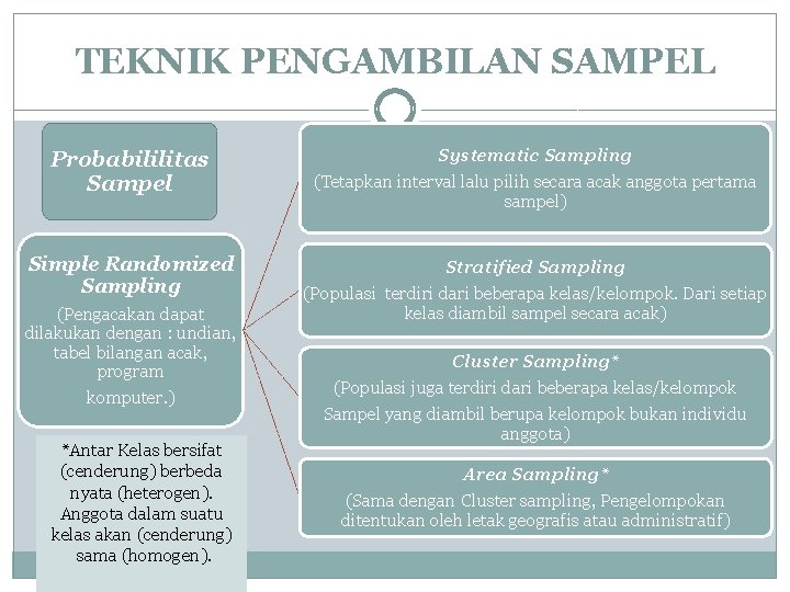 TEKNIK PENGAMBILAN SAMPEL Probabililitas Sampel Systematic Sampling (Tetapkan interval lalu pilih secara acak anggota