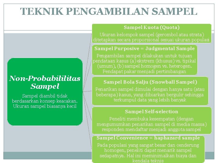 TEKNIK PENGAMBILAN SAMPEL Sampel Kuota (Quota) Ukuran kelompok sampel (gerombol atau strata) ditetapkan secara