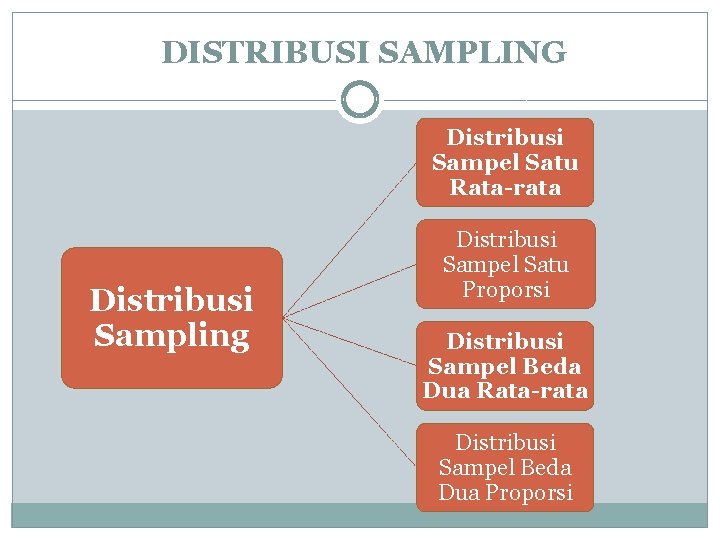 DISTRIBUSI SAMPLING Distribusi Sampel Satu Rata-rata Distribusi Sampling Distribusi Sampel Satu Proporsi Distribusi Sampel