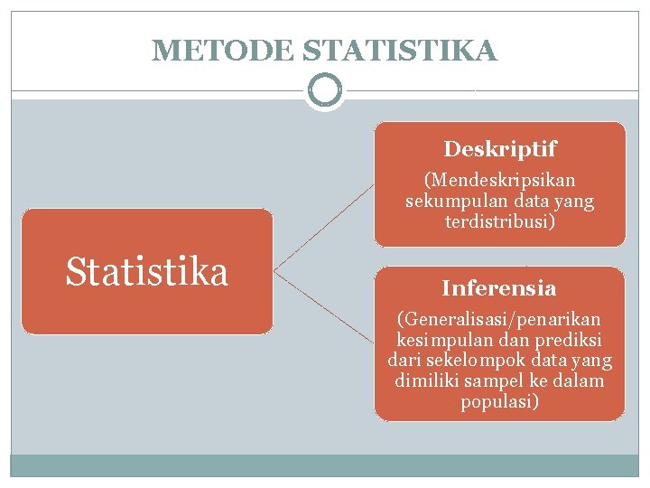 METODE STATISTIKA Deskriptif (Mendeskripsikan sekumpulan data yang terdistribusi) Statistika Inferensia (Generalisasi/penarikan kesimpulan dan prediksi