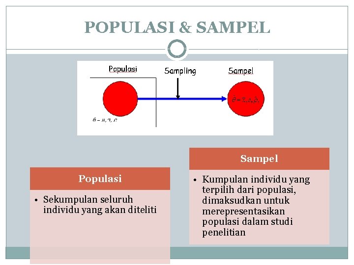 POPULASI & SAMPEL Sampel Populasi • Sekumpulan seluruh individu yang akan diteliti • Kumpulan