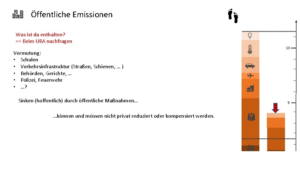 Öffentliche Emissionen Was ist da enthalten? => Beim UBA nachfragen Vermutung: • Schulen •