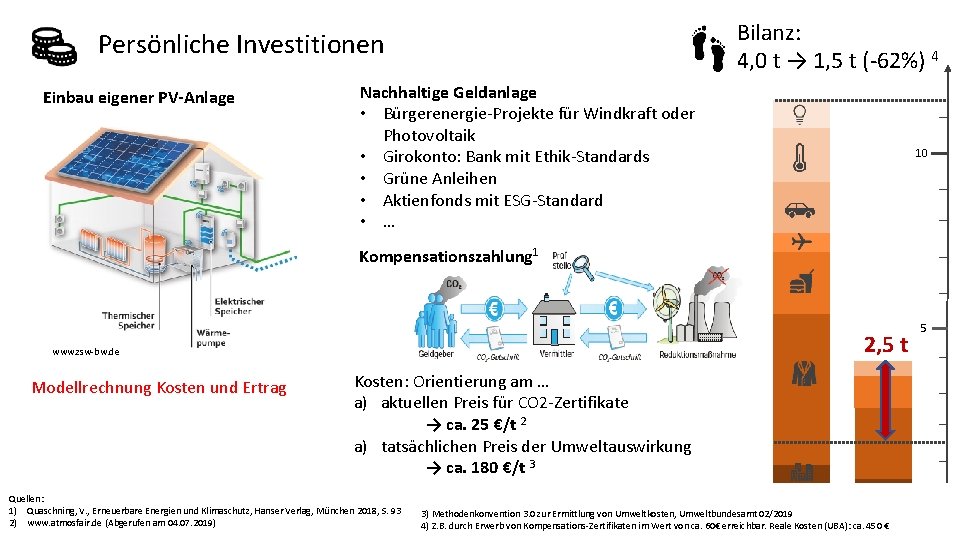 Bilanz: 4, 0 t → 1, 5 t (-62%) 4 Persönliche Investitionen Einbau eigener