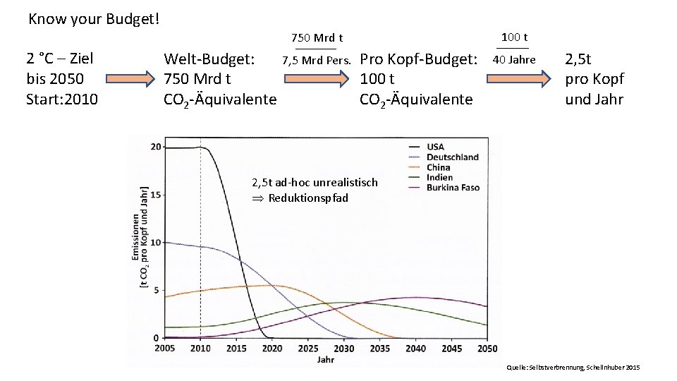 Know your Budget! 100 t 750 Mrd t 2 °C – Ziel bis 2050