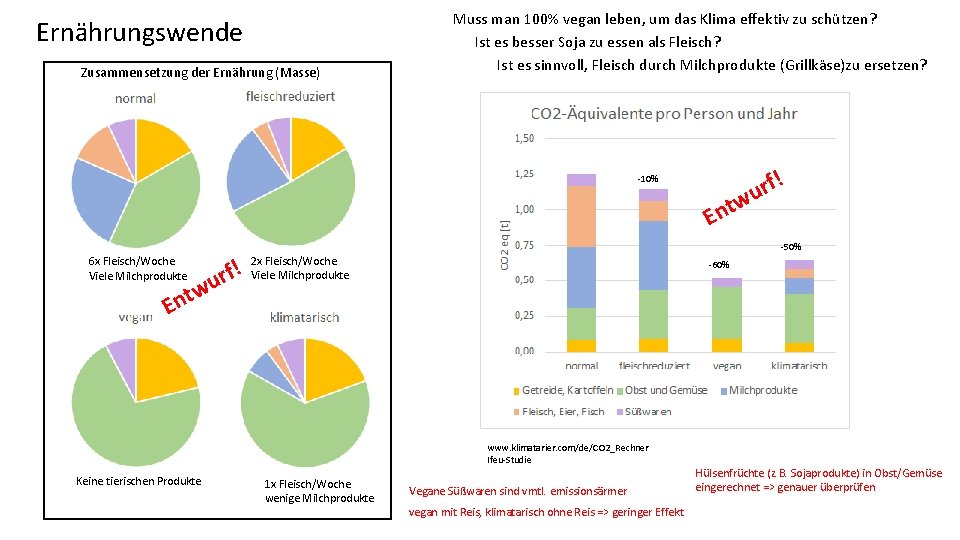 Ernährungswende Zusammensetzung der Ernährung (Masse) Muss man 100% vegan leben, um das Klima effektiv