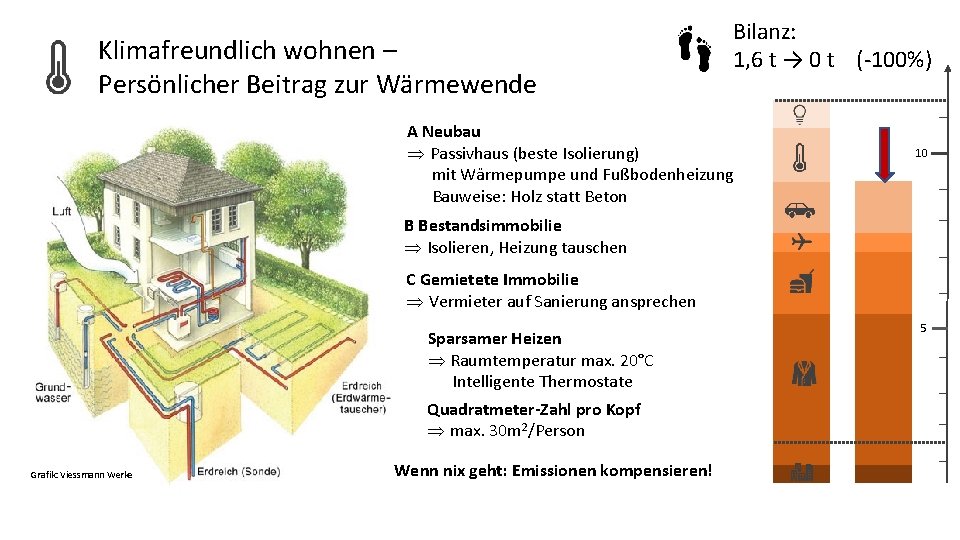 Klimafreundlich wohnen – Persönlicher Beitrag zur Wärmewende Bilanz: 1, 6 t → 0 t