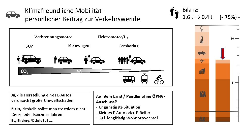 Klimafreundliche Mobilität persönlicher Beitrag zur Verkehrswende Elektromotor/H 2 Verbrennungsmotor SUV Kleinwagen CO 2 Bilanz: