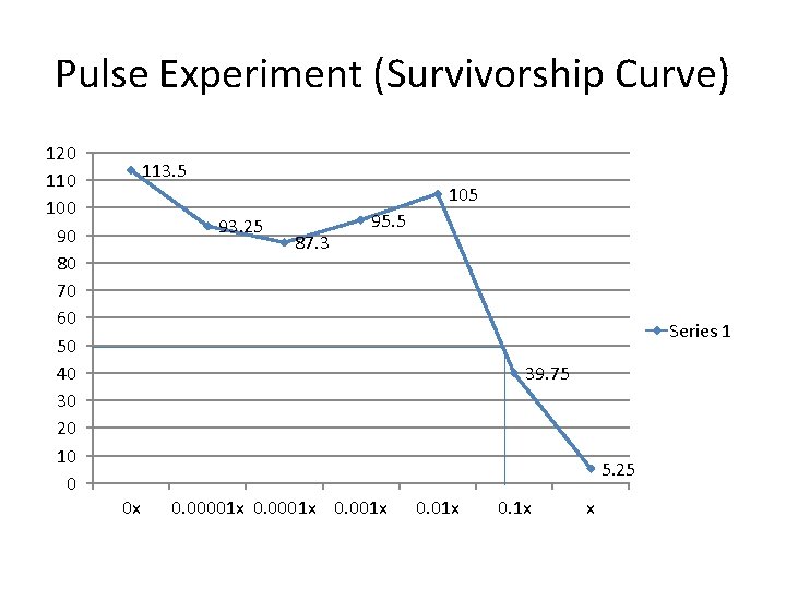 Pulse Experiment (Survivorship Curve) 120 110 100 90 80 70 60 50 40 30