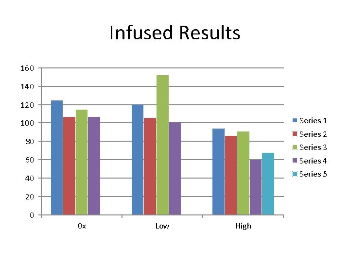 Infused Results 160 140 120 Series 1 100 Series 2 80 Series 3 60
