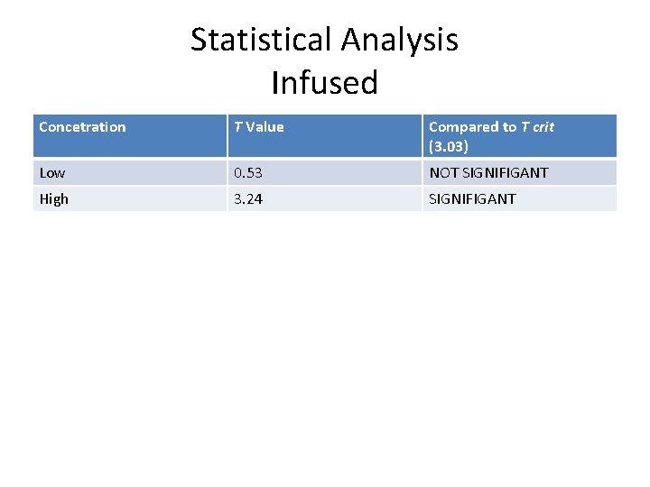 Statistical Analysis Infused Concetration T Value Compared to T crit (3. 03) Low 0.
