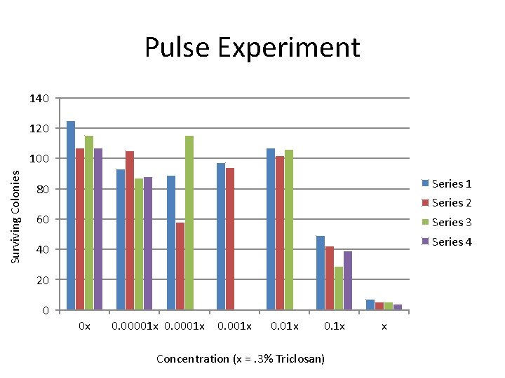 Pulse Experiment 140 120 Surviving Colonies 100 80 Series 1 60 Series 3 Series