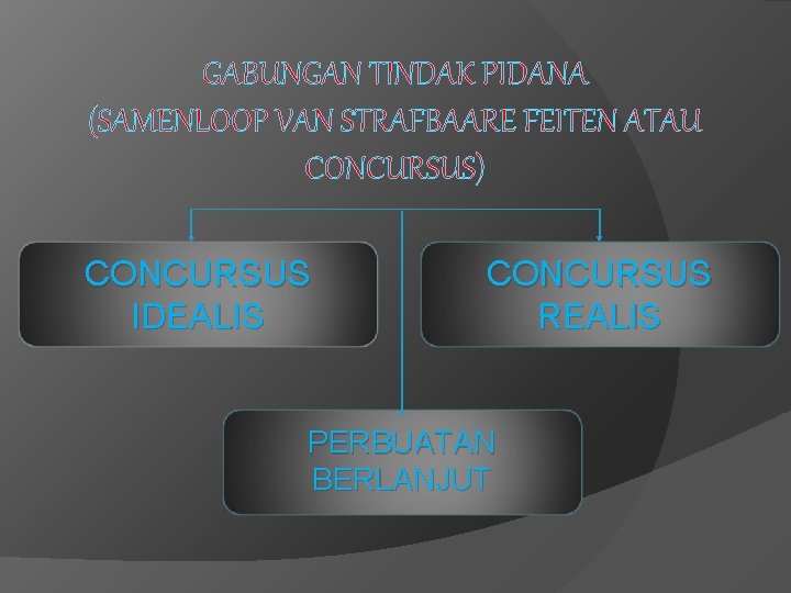 GABUNGAN TINDAK PIDANA (SAMENLOOP VAN STRAFBAARE FEITEN ATAU CONCURSUS) CONCURSUS IDEALIS CONCURSUS REALIS PERBUATAN