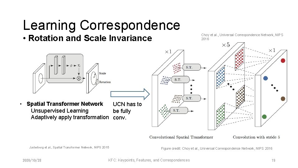 Learning Correspondence • Rotation and Scale Invariance Choy et al. , Universal Correspondence Network,