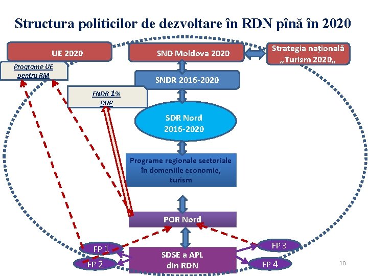 Structura politicilor de dezvoltare în RDN pînă în 2020 UE 2020 SND Moldova 2020