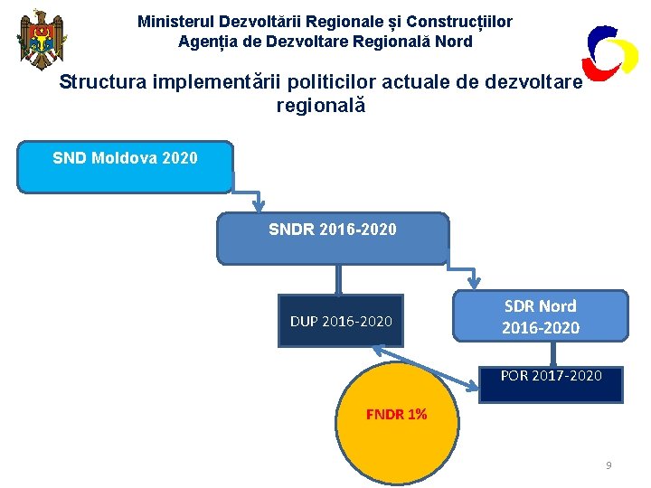 Ministerul Dezvoltării Regionale și Construcțiilor Agenția de Dezvoltare Regională Nord Structura implementării politicilor actuale