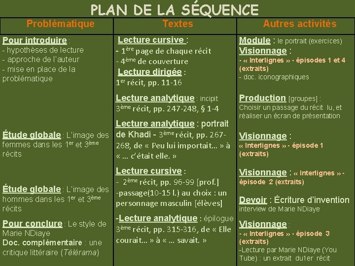 PLAN DE LA SÉQUENCE Problématique Pour introduire : - hypothèses de lecture - approche
