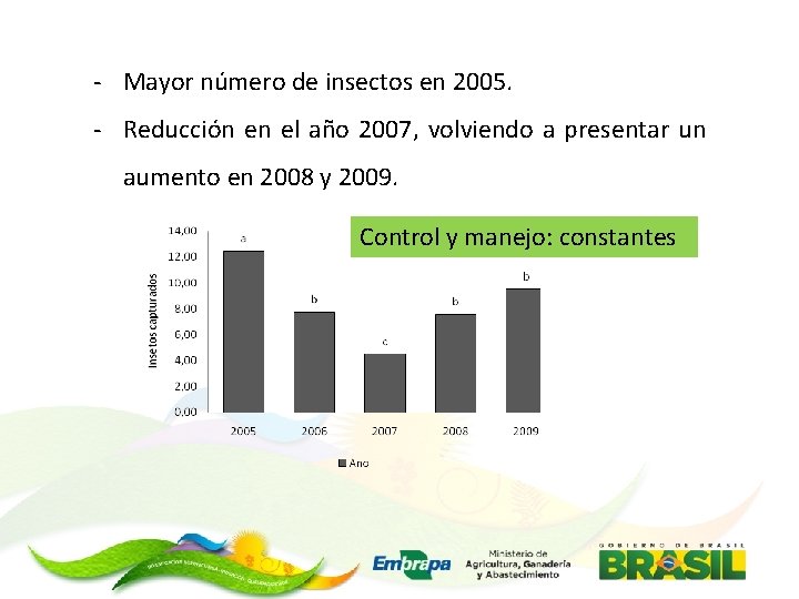 - Mayor número de insectos en 2005. - Reducción en el año 2007, volviendo