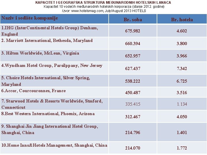 KAPACITET I GEOGRAFSKA STRUKTURA MEĐUNARODNIH HOTELSKIH LANACA Kapacitet 10 vodećih međunarodnih hotelskih korporacija (stanje