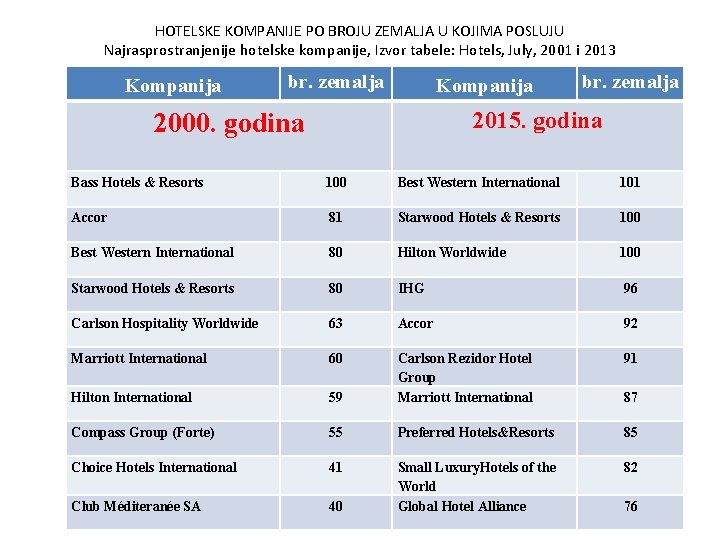 HOTELSKE KOMPANIJE PO BROJU ZEMALJA U KOJIMA POSLUJU Najrasprostranjenije hotelske kompanije, Izvor tabele: Hotels,