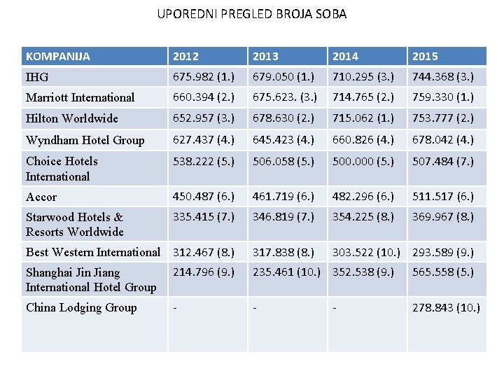 UPOREDNI PREGLED BROJA SOBA KOMPANIJA 2012 2013 2014 2015 IHG 675. 982 (1. )