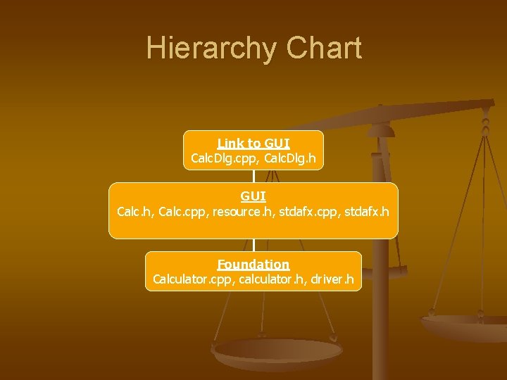 Hierarchy Chart Link to GUI Calc. Dlg. cpp, Calc. Dlg. h GUI Calc. h,