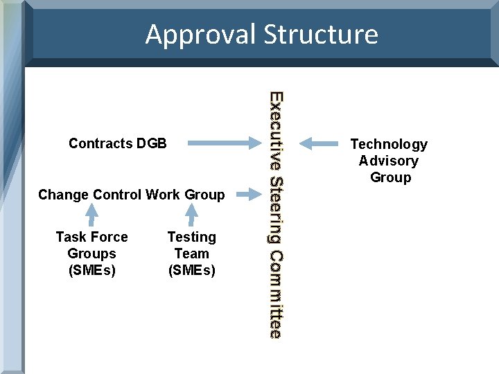 Approval Structure Change Control Work Group Task Force Groups (SMEs) Testing Team (SMEs) Executive