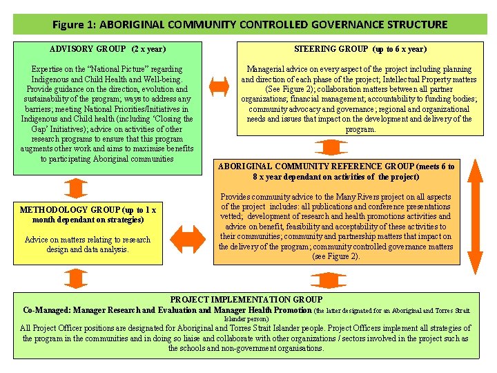 Figure 1: ABORIGINAL COMMUNITY CONTROLLED GOVERNANCE STRUCTURE ADVISORY GROUP (2 x year) STEERING GROUP