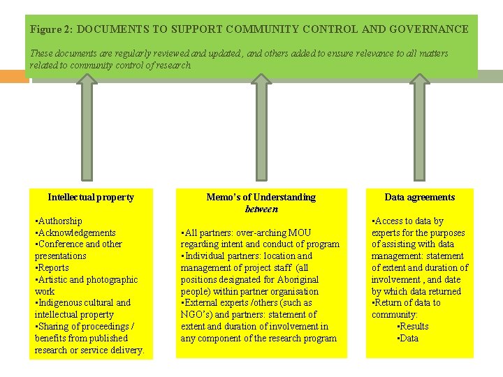 Figure 2: DOCUMENTS TO SUPPORT COMMUNITY CONTROL AND GOVERNANCE These documents are regularly reviewed