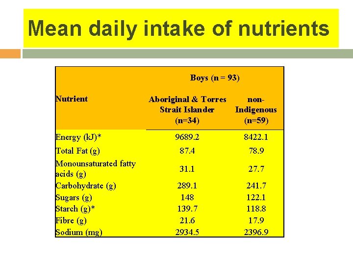 Mean daily intake of nutrients Boys (n = 93) Nutrient Energy (k. J)* Total