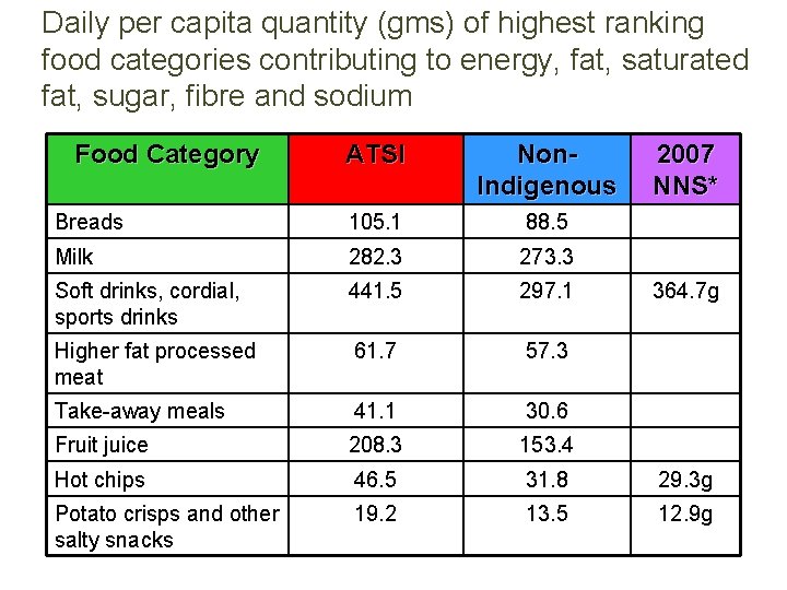 Daily per capita quantity (gms) of highest ranking food categories contributing to energy, fat,